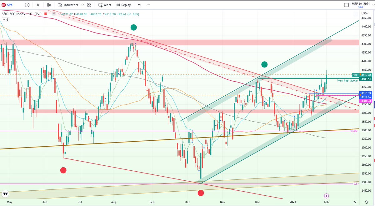 _Stage2's tweet photo. Vicieux fakeout ? 
Ou alors higher high + rachat de shorts + momentum = S&amp;P500 vers 4300$ assez rapidement ? (convergence de résistances majeures) $SPX $SPY $VOO https://t.co/S7D9uFswPD