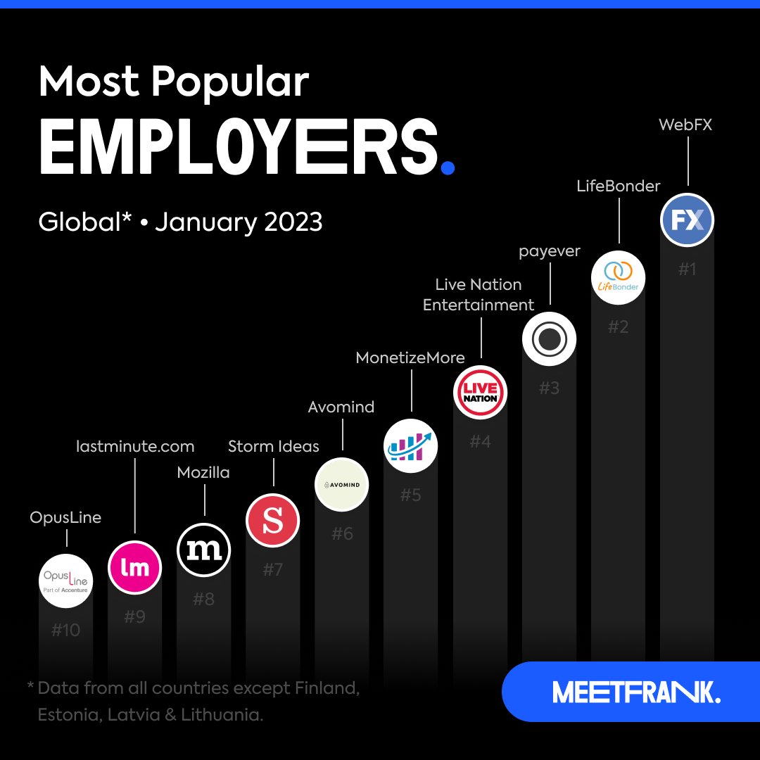 Top global employers on MeetFrank were <a href="/webfx/">WebFX</a>, @lifebonder, and @payeverorg. 🌍

Other popular employers in November included <a href="/LiveNation/">Live Nation</a>, <a href="/monetizemore/">MonetizeMore</a>, Avomind, <a href="/stormideas/">stormideas</a>, <a href="/mozilla/">Mozilla</a>, <a href="/lastminute_com/">lastminute.com</a>, and <a href="/OpusLine/">OpusLine</a>. Congratulations! 🙌

#career #recruitment #remotework