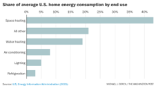fossilfreeusa's tweet photo. #Efficiencystandards have saved $$$ in US #householdenergybills, up to $500 or 7%. Pamela Klyn a Whirlpoolengineerandsustainabilityexecutive: If automobiles were regulated to the same extent as household appliances, the average vehicle would be getting 60 mpg & seat nine people https://t.co/tx8tnS9d2C