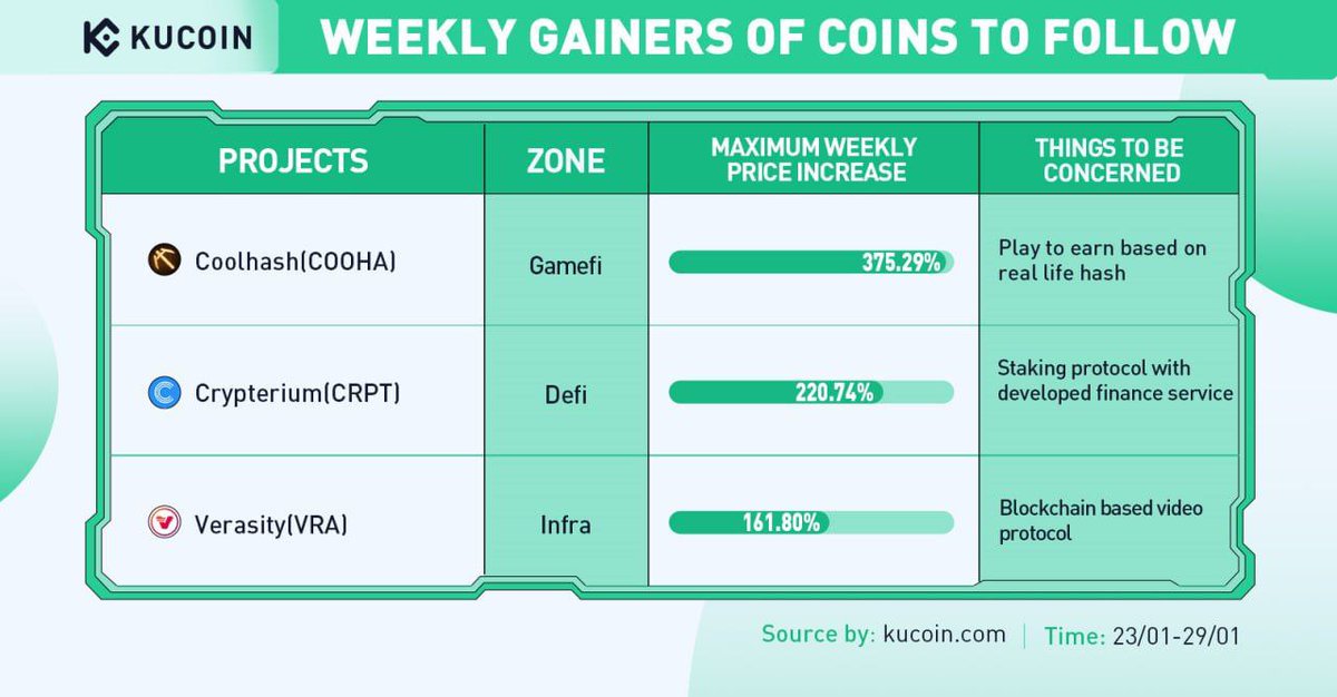 KuCoinMENA's tweet photo. اكثر العملات تحقيقا للربح هذا الاسبوع على منصة كوكوين (23 يناير - 29 يناير 2023)
💎 #COOHA
💎 #CRPT
💎 #VRA
#CryptoGems
#KuCoinWeeklyGainers #KuCoinGems https://t.co/OGL9XOzzUU