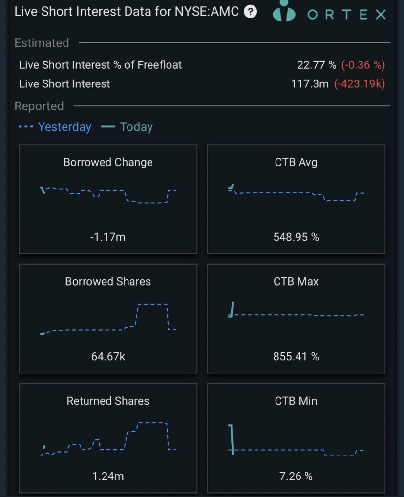 iAnonPatriot's tweet photo. HOLY SHIT. 

Max CTB for $AMC is 855% 

😂😂😂 https://t.co/hxh6kKWOZ6