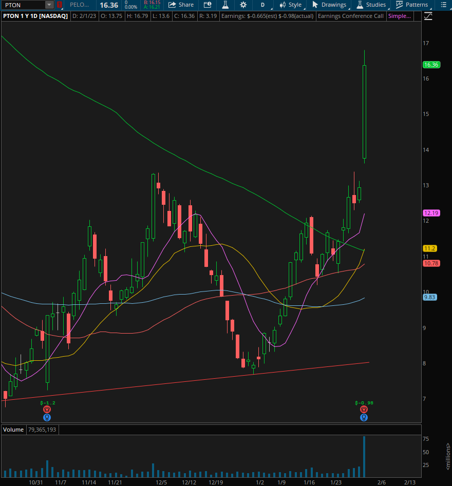 Swing_Trader14's tweet photo. A recovery from a bear market is the time of the most explosive breakout returns. When the SPY trendline/wedge broke, that was the signal to go hard long. Some good flag/breakout trades this week:

$PTON +40%, $IQ +20%, $EH +20%, $RIOT +10%
Study @qullamaggie to learn. https://t.co/wJqX1ToTDM