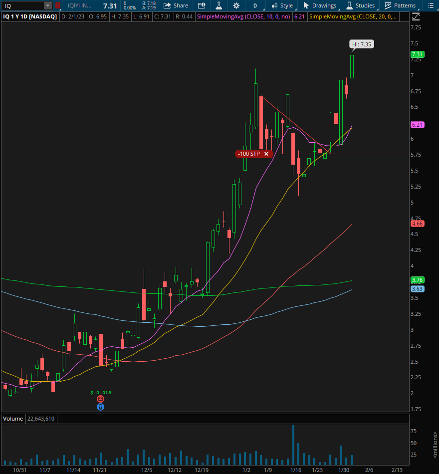 Swing_Trader14's tweet photo. A recovery from a bear market is the time of the most explosive breakout returns. When the SPY trendline/wedge broke, that was the signal to go hard long. Some good flag/breakout trades this week:

$PTON +40%, $IQ +20%, $EH +20%, $RIOT +10%
Study @qullamaggie to learn. https://t.co/wJqX1ToTDM