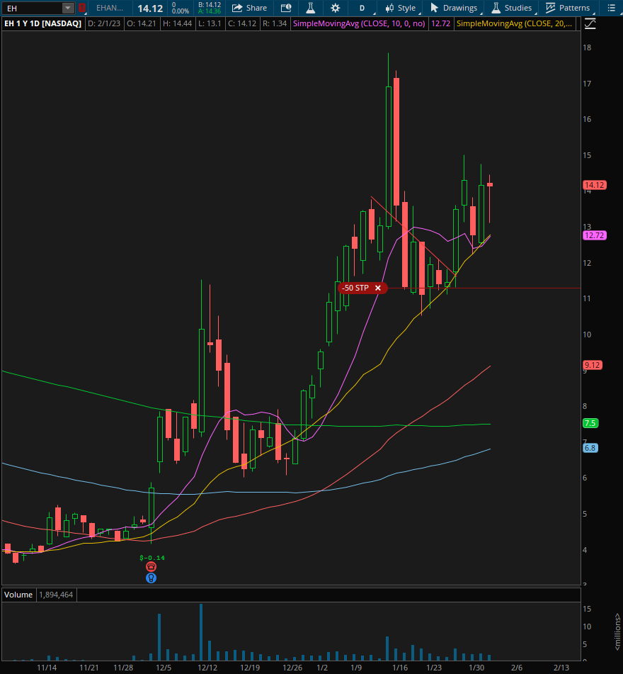 Swing_Trader14's tweet photo. A recovery from a bear market is the time of the most explosive breakout returns. When the SPY trendline/wedge broke, that was the signal to go hard long. Some good flag/breakout trades this week:

$PTON +40%, $IQ +20%, $EH +20%, $RIOT +10%
Study @qullamaggie to learn. https://t.co/wJqX1ToTDM