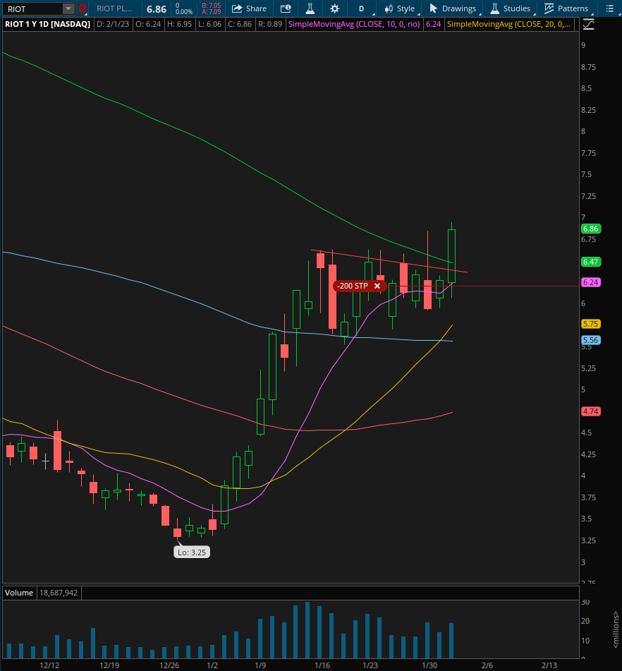 Swing_Trader14's tweet photo. A recovery from a bear market is the time of the most explosive breakout returns. When the SPY trendline/wedge broke, that was the signal to go hard long. Some good flag/breakout trades this week:

$PTON +40%, $IQ +20%, $EH +20%, $RIOT +10%
Study @qullamaggie to learn. https://t.co/wJqX1ToTDM