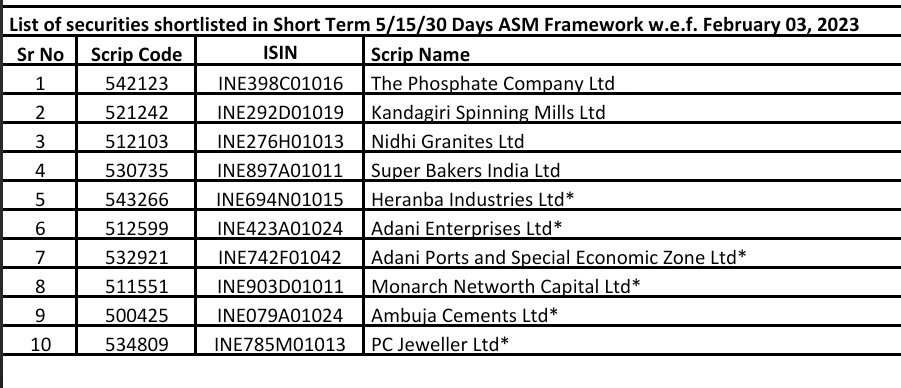 ब्रेकिंग न्यूज
#AdaniEnterprises
#adaniports
#AmbujaCement हे तिन्ही स्टॉक उद्यापासून ASM लिस्ट मध्ये.

याचाच अर्थ ट्रेडिंग साठी लागणार १००% मार्जिन.

यामुळे होणाऱ्या शॉर्ट सेलिंग वर काही प्रमाणात अंकुश ठेवता येईल. 

#Adani #ADANIENT #NSE #StockMarket