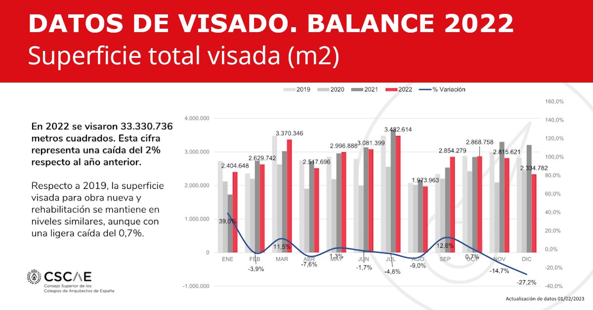 La superficie visada para construcción se estanca en 2022

Se mantienen los niveles anteriores a la pandemia, pero los 33,4 millones de m2 visados para obra nueva y rehabilitación suponen un 1,8% menos que en 2021 #BalanceVisado2022
Abrimos HILO

➡️ cscae.com/index.php/cono…