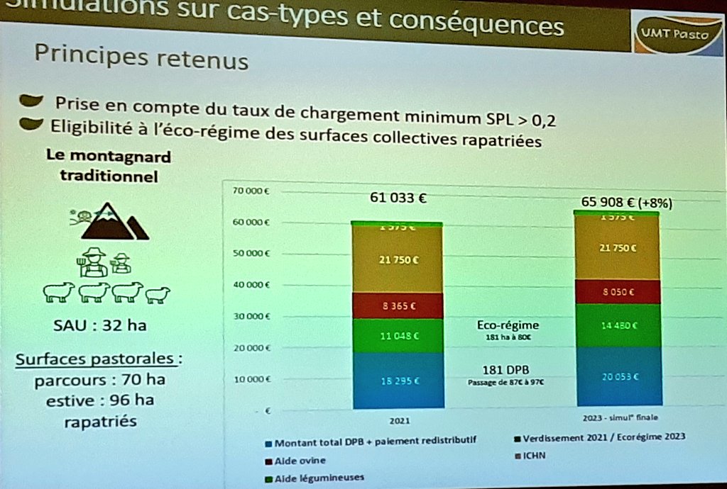 CharlotteDockes's tweet image. 🔴 #UMTPasto @InstitutElevage
@InstitutAgroMtp @inrae_act 
M Marois #INOSYS
présente les nouvelles conditions de la #PAC pour les éleveurs pastoraux.
↪ des évolutions positives pour ces systèmes vertueux
↪mais attention à respecter le chargement minimum de 0,2 UGB/ha.