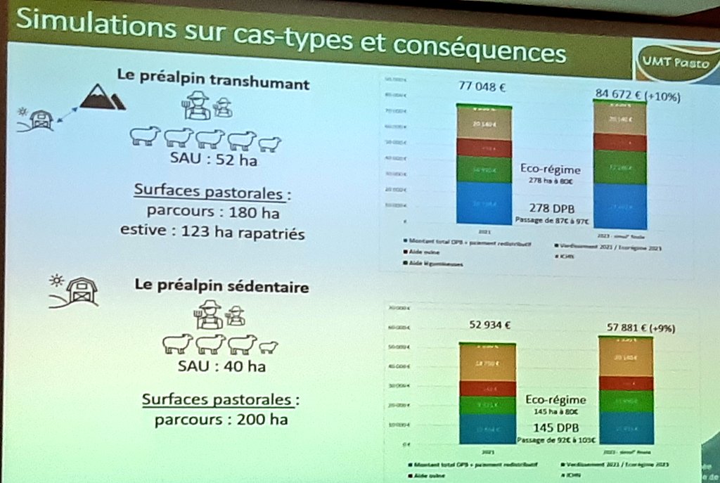 CharlotteDockes's tweet image. 🔴 #UMTPasto @InstitutElevage
@InstitutAgroMtp @inrae_act 
M Marois #INOSYS
présente les nouvelles conditions de la #PAC pour les éleveurs pastoraux.
↪ des évolutions positives pour ces systèmes vertueux
↪mais attention à respecter le chargement minimum de 0,2 UGB/ha.
