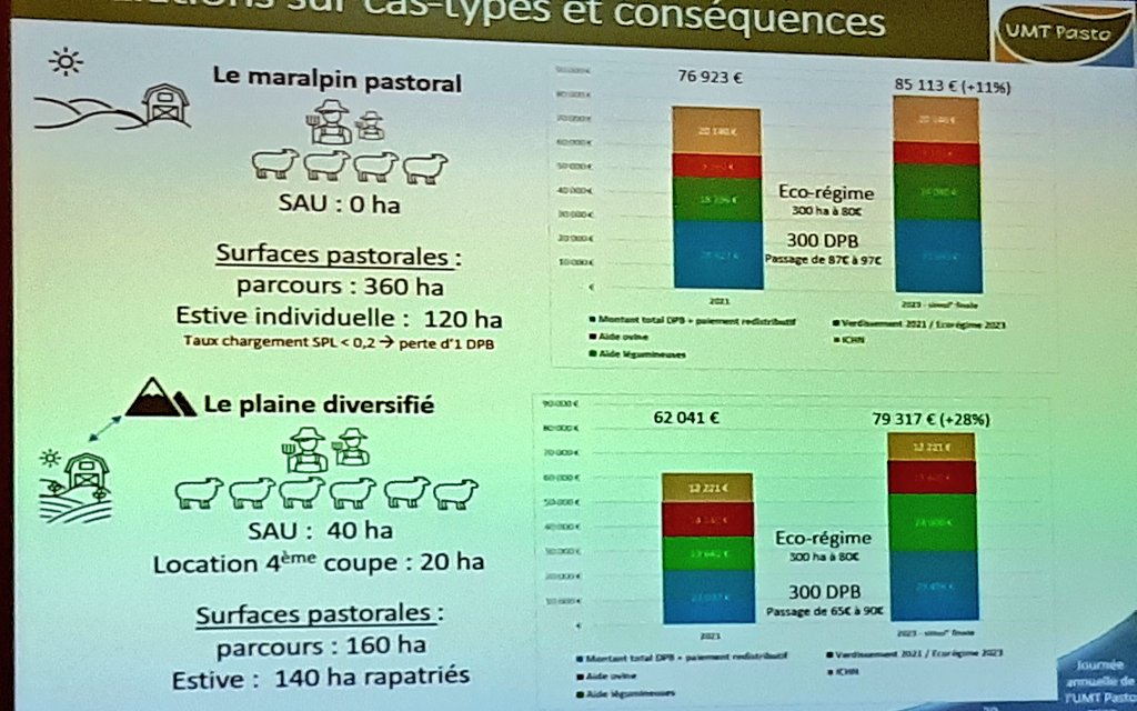 CharlotteDockes's tweet image. 🔴 #UMTPasto @InstitutElevage
@InstitutAgroMtp @inrae_act 
M Marois #INOSYS
présente les nouvelles conditions de la #PAC pour les éleveurs pastoraux.
↪ des évolutions positives pour ces systèmes vertueux
↪mais attention à respecter le chargement minimum de 0,2 UGB/ha.