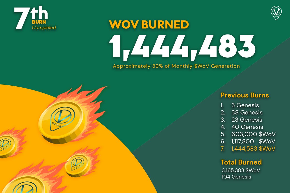 🔥 $WoV Burn 🔥

The 7th burn has been completed

A total of 1,444,483 $WoV has been burned! 

This is approximately 39% of the monthly generation by our Genesis Collections!

#VeChain #VeChainHasNFTs $VET #TokenBurn #Genesis #WorldofV #greenNFTs