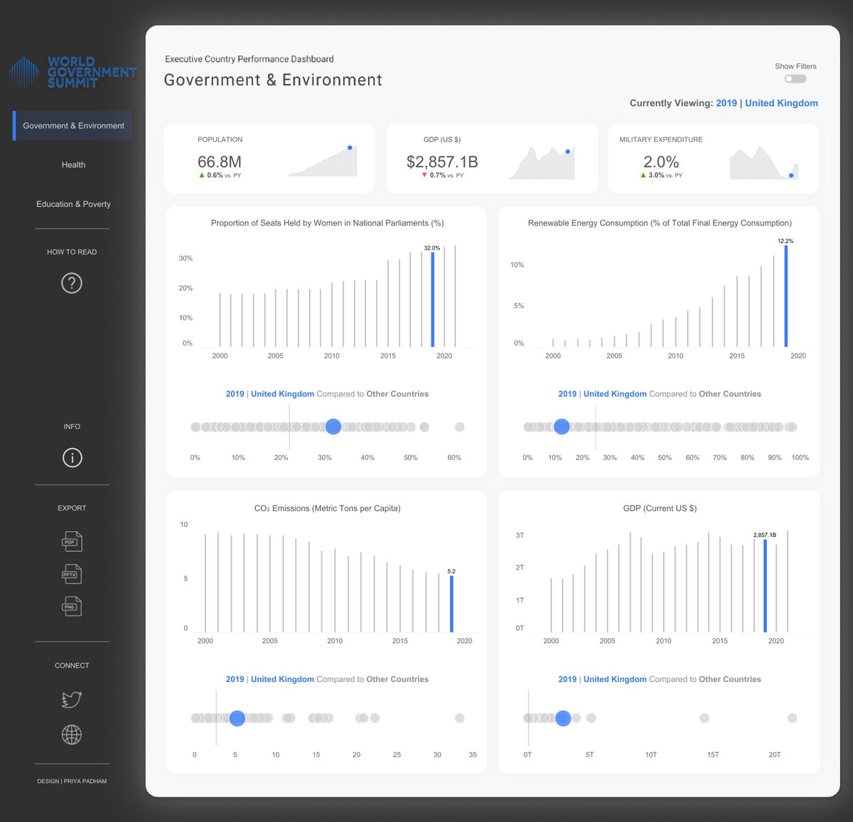 🚨 NEW VIZ! 🚨

Hi everyone! I'm excited to share my most recent viz - "Executive Country Performance Dashboard". 

Created using @Tableau, <a href="/figma/">Figma</a> &amp; <a href="/alteryx/">Alteryx</a>

Inspirations are tagged! ☺️

🔗bit.ly/3Yh0Wlb