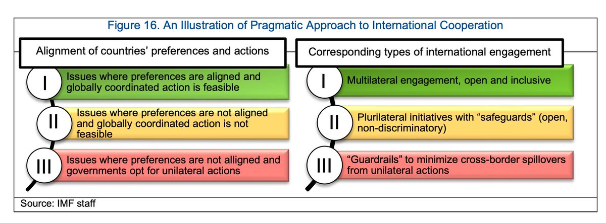 Global Geo-Economic-Fragmentation 
The Aiyar at al paper for <a href="/IMFNews/">IMF</a> is a really fascinating exercise in thinking about damage-limitation. h/t @TatjanaSchulze_
imf.org/en/Publication…