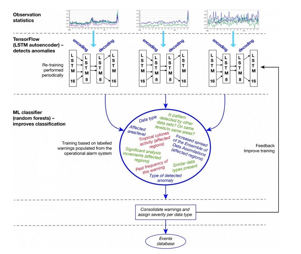 ECMWF's tweet image. #MachineLearning can improve the classification of events by severity and cause.

Read our article and learn how #ML helps with the detection of observation anomalies ➡️ learning.ecmwf.int/en-US/web/gues…

 #LearningOfTheMonth #ECLearn