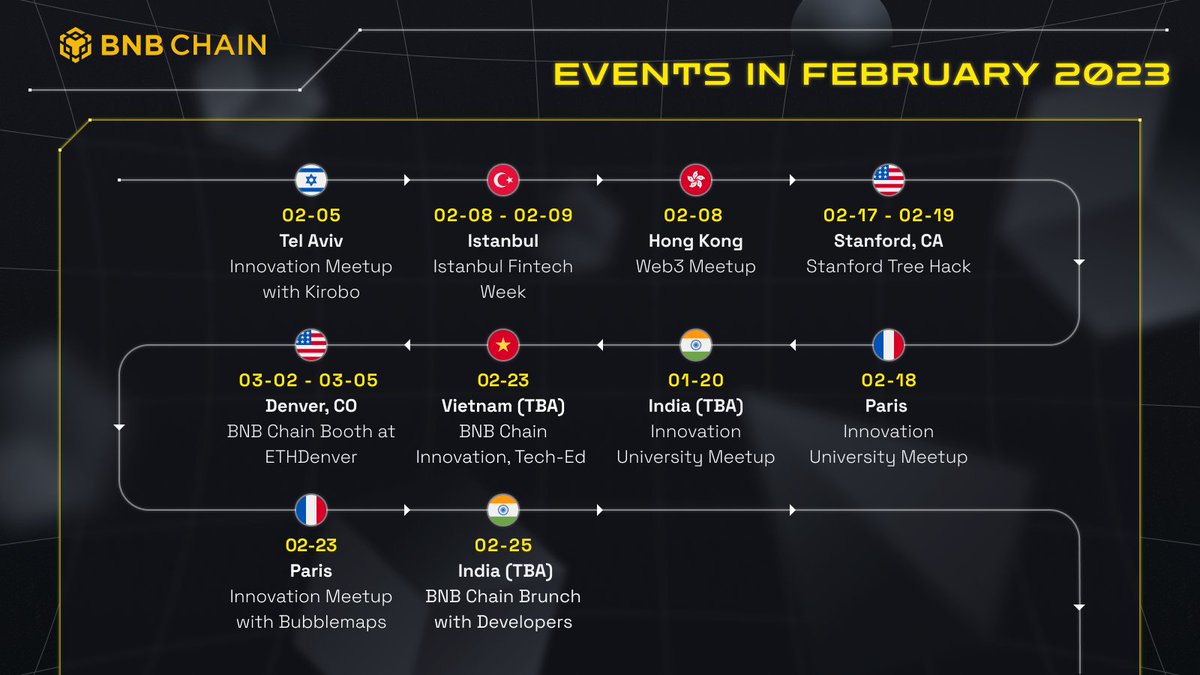 BNBChainDevs's tweet image. 🌎 BNB CHAIN WORLDWIDE 🌏

We've got a fantastic month of events ahead, spanning multiple regions. Keep it locked on our Events Page and RSVP today for meetups, workshops, hackathons and more!

👉 bnbchain.org/en/events