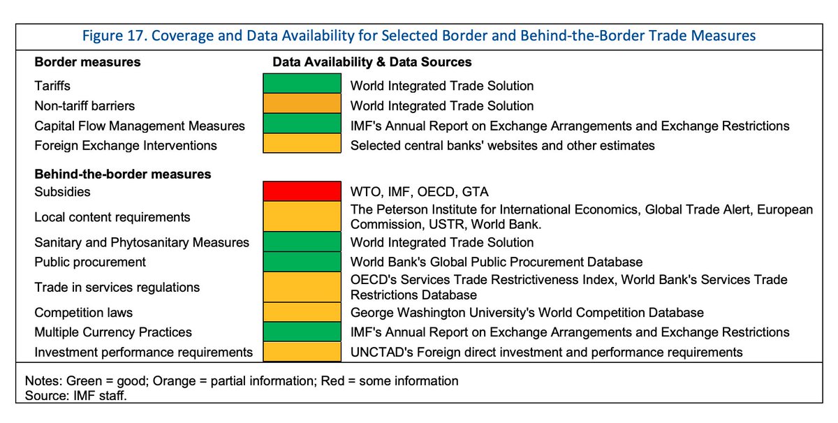 Behind the border: As the geo-economic system fragments into a patchwork, so do the data sources with which we monitor that process. Fragmentation extended to knowledge obscures itself.
Fascinating table from Aiyar et al for <a href="/IMFNews/">IMF</a> h/t @TatjanaSchulze_
imf.org/en/Publication…