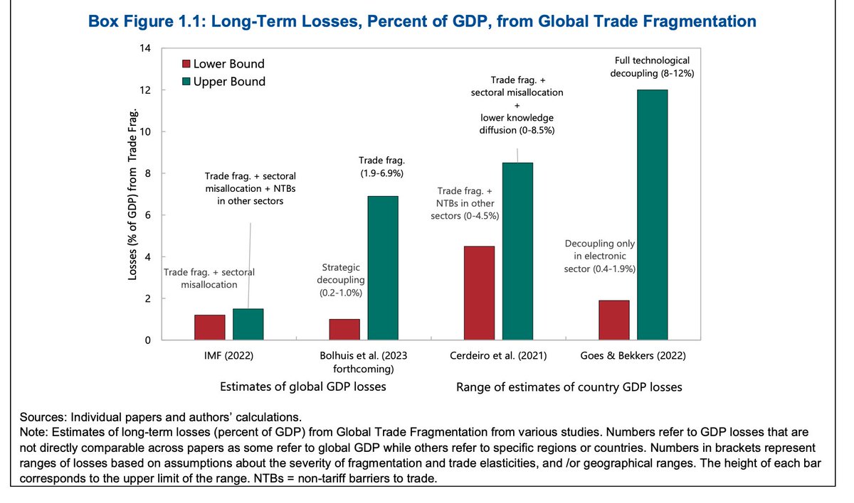 How bad could it get? Current best guesses suggest that the price of geoconomic fragmentation may be in the order of 2-12% of GDP depending on scenario, where you measure and what model you apply. Aiyar et al <a href="/IMFNews/">IMF</a> 
imf.org/en/Publication…