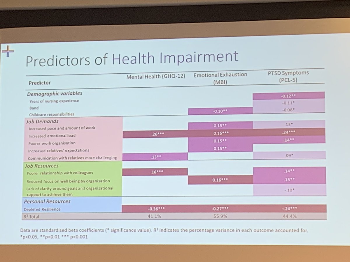 Leanne_Aitken's tweet photo. Some really important findings about critical care nurses during the pandemic being reported by Louise McCallum #ukccrf23 https://t.co/LfkJbMy9iB