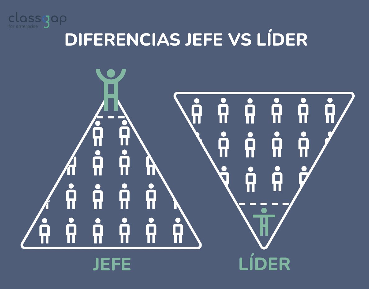 ¿Los #líderes son carácter y los jefes capacidad?

Los líderes inspiran y capacitan a los demás; los jefes prefieren que se hagan las cosas que seguir el procedimiento o las normas por igual. Diferentes roles que convierten el #liderazgo en uno de los mayores retos empresariales.
