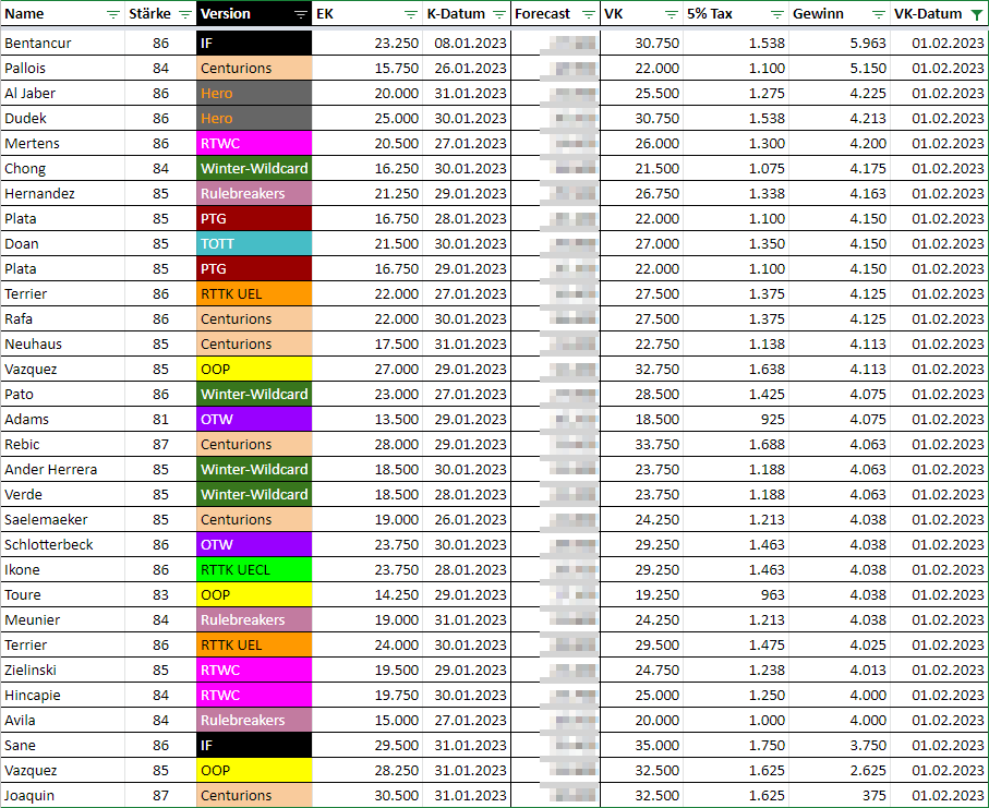 Tag 36 ✅ Huch, da waren ein paar Fehler im Post, deswegen nochmal neu 🥴 Liste wieder voll und gleich live für Packs! 🔴

31 Verkäufe 🛒
124.325 Gewinn 💰

Gestern hatte ich nur eine kleine Liste am laufen, wegen den ganzen Trade-Packs. Passt! 🤝

⬇ Verkaufs-Liste von gestern✨