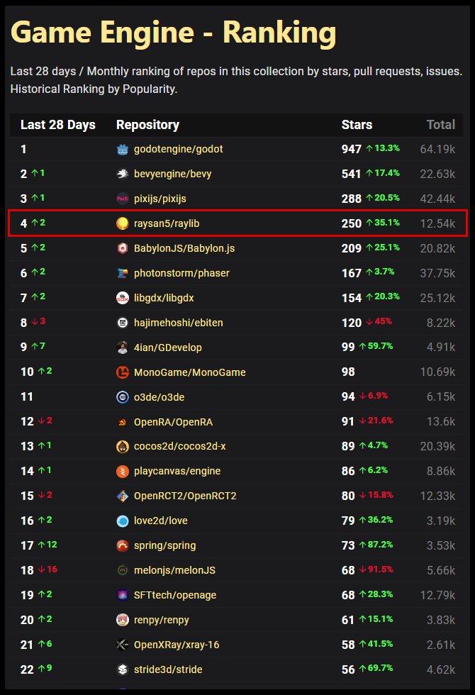 raysan5's tweet photo. WOW! #raylib is the 4th most starred opensource "game engine" on GitHub for the last 28 days!!! Go, go go! 😄

Source: @OSSInsight: https://t.co/n4KOGNv2z4

#gamedev #indiedev #toolsdev #framework #library #opensource #OSS #enjoycoding #programming https://t.co/00ctyBYGcv