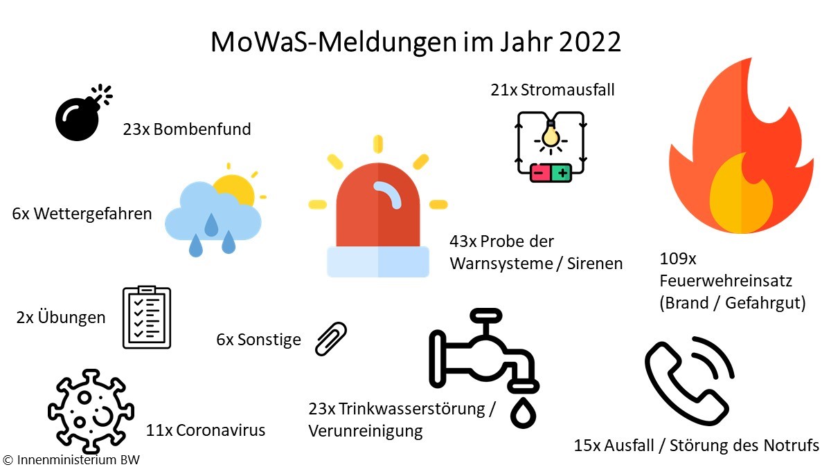 In Baden-Württemberg setzen Land <a href="/RegierungBW/">Landesregierung BW</a> und Kommunen bereits seit dem Jahr 2016 auf MoWaS. Wie oft MoWaS genutzt wird, zeigen die landesweiten Zahlen für 2022: 259 Warnmeldungen wurden allein in den vergangenen 12 Monaten über MoWaS versendet. Ein neuer Höchststand! (2/2)