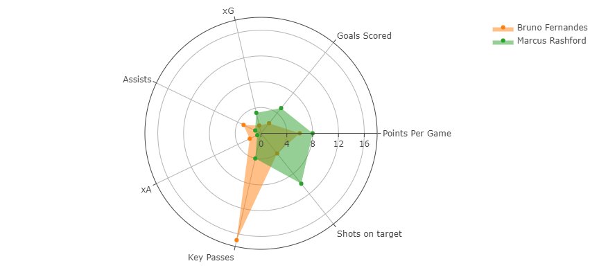 fpl_corner22's tweet photo. Bruno vs Rashford since World Cup restart (GW17-GW21)

🔥Rashford - 5 goals, 1 assist, 4 key passes, 10 shots on target

🔥Bruno - 2 goals, 3 assists, 17 key passes, 4 shots on target

Is Bruno a differential capatin/triple captain for #GW22?
More👇

https://t.co/oS3JtgYviY
#FPL https://t.co/v8gUJiB8Vs
