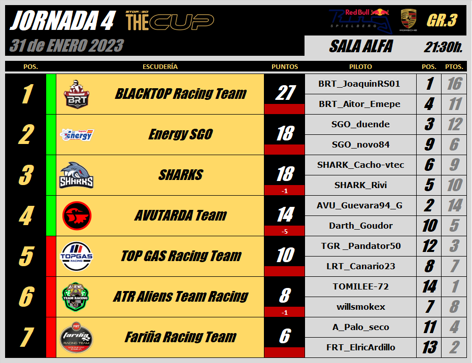 StopGoSimu's tweet photo. CUADRO CLASIFICATORIO y RESULTADOS OFICIALES 4ª Jornada #IIITheCUP. 

25 equipos comenzaron el torneo del k.o y ya conocemos a los 8 semifinalistas, que tratarán de domar el Porsche Gr.1 para "colarse" en la FINAL del 14 de Febrero. 

#OnlyForBraves https://t.co/dz5sirkqel