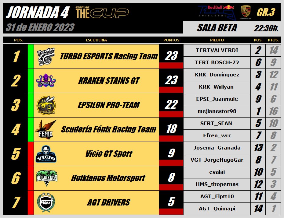 StopGoSimu's tweet photo. CUADRO CLASIFICATORIO y RESULTADOS OFICIALES 4ª Jornada #IIITheCUP. 

25 equipos comenzaron el torneo del k.o y ya conocemos a los 8 semifinalistas, que tratarán de domar el Porsche Gr.1 para "colarse" en la FINAL del 14 de Febrero. 

#OnlyForBraves https://t.co/dz5sirkqel