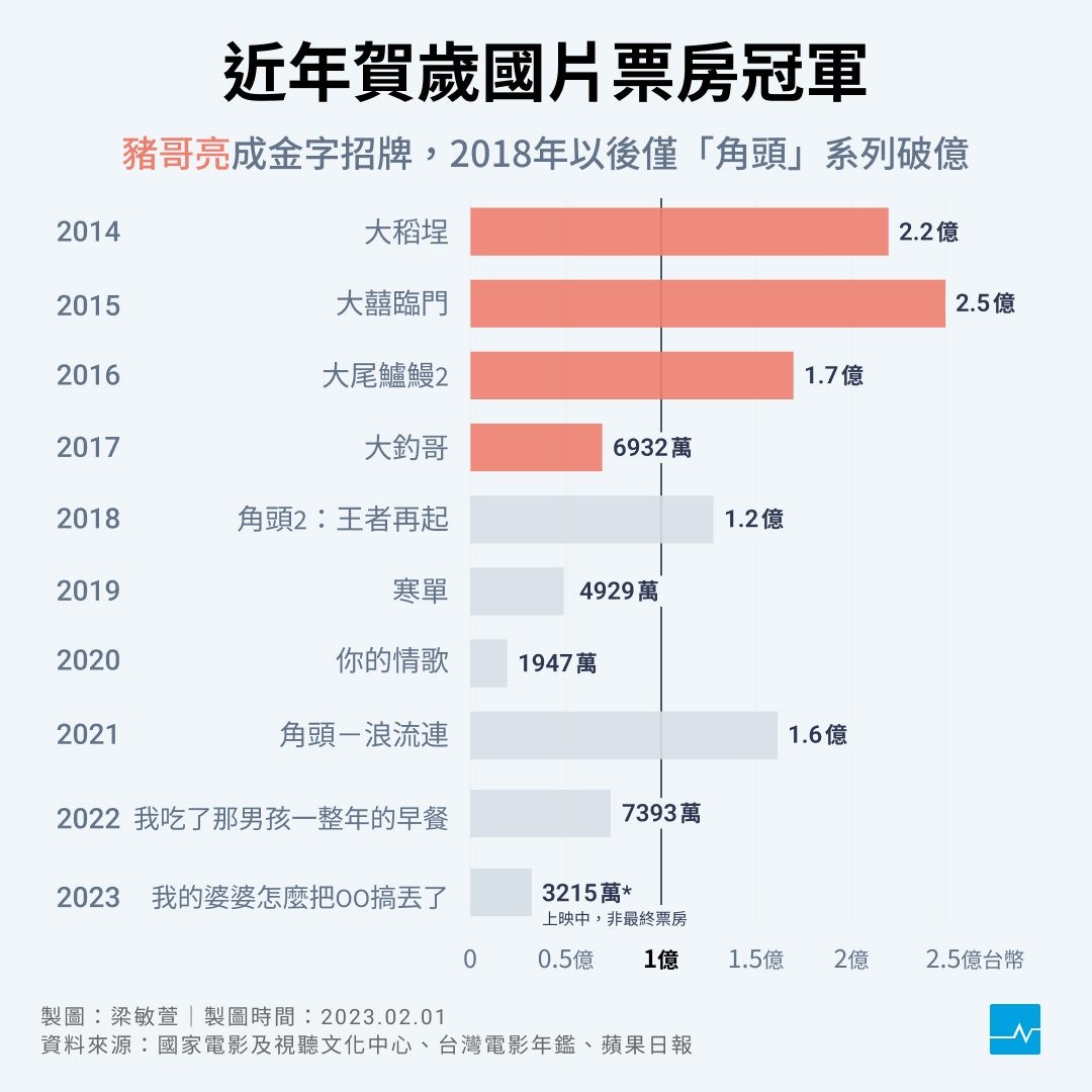 | 賀歲片票房破億神話不再？近年只有角頭系列達標 https://t.co/lTEVgDqZyB 春節向來是台灣本土電影的必爭之地，各大片商紛紛推出適合闔家觀賞的賀歲片，力圖趁假期人潮衝高票房取得佳績。 但近年台灣賀歲片票房冠軍，票房破億越來越困難，近年僅