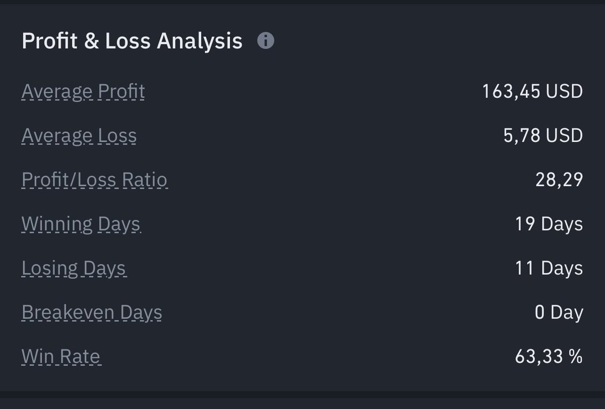 ozdenaktuz's tweet photo. @CryptoKemal Hepimizin bonus pozisyonları oluyor ama esas konu sürdürebilir bir strateji oluşturmak,piskolojiyi ve riski yönetebilmek.Son 1 ayda 28,29 profit/loss oranı yakalayabildiysem bu muhteşem @ninjatraderstr @ninjasquadnft topluluğu sayesinde oldu.Gönülden teşekkürler… https://t.co/TA4eHfuL6P