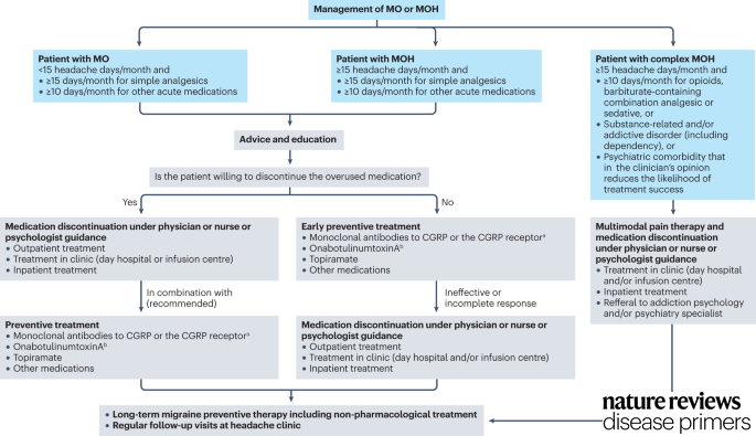 DiseasePrimers's tweet photo. Management of medication overuse #headache can take several approaches. 
https://t.co/fEDhn2ArYk https://t.co/RHcLCcKOXY
