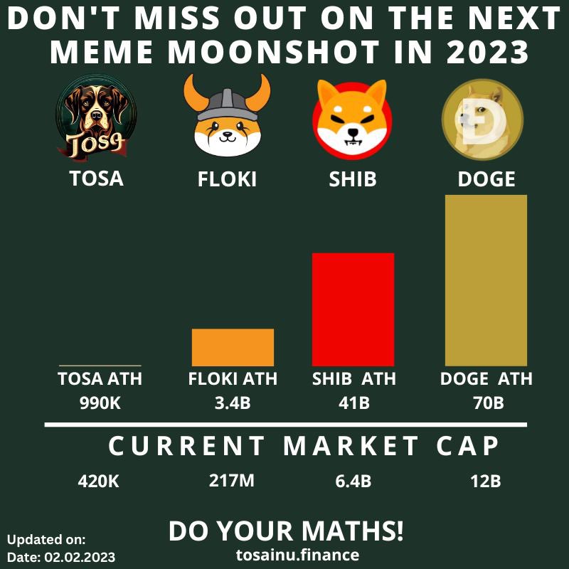 TosaInu_Erc20's tweet image. TOSA is not even on CG/CMC yet. Big things are just being to start 😎👀 #tosa #tosainu