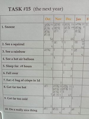 CursoryB's tweet photo. Task #15 #taskmastertreasurehunt tally doggedly continues: January 2023. A bumper squirrel crop (20 from one park visit)! Average sneezes, rainbows, nices. Hot flushes stopped! Plenty of 0s.
@Lilyscornerhere
@8wholebreads
@GeoGagiXC https://t.co/J4emg9Xea7