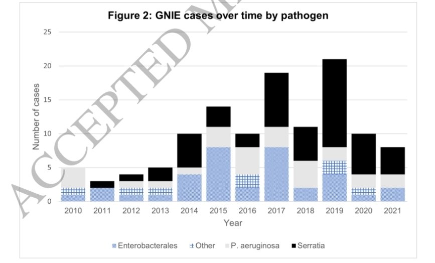 🆕️⚡️⚡️ <a href="/OFIDJournal/">Open Forum Infectious Diseases</a> <a href="/ryankshields/">Ryan Shields</a>
Epidemiology &amp; Clinical Outcomes of non-HACEK Gram-negative Infective Endocarditis
This is the first study to identify Serratia spp. as the most common etiology of GNIE, which was particularly true among PWID #IDTwitter academic.oup.com/ofid/advance-a…