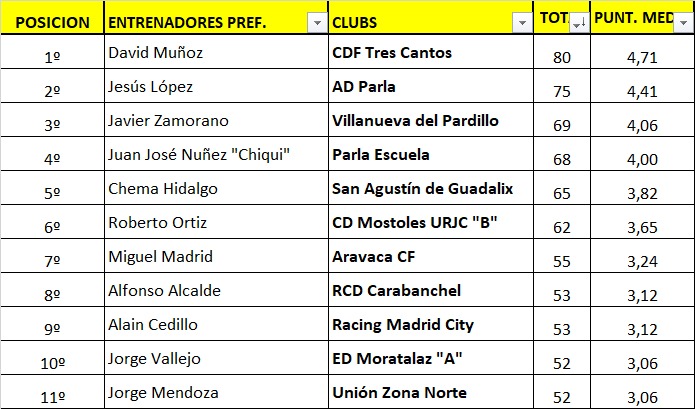 Finaliza la primera parte de la liga en la PREFERENTE MADRILEÑA.

Y aquí están las puntuaciones BAT en los banquillos madrileños de la PREFERENTE MADRILEÑA:
 🥇 <a href="/David_MR1985/">David Muñoz Rodrigo</a> <a href="/CDFTRESCANTOS/">Tres Cantos CDF ®</a>

🥈 <a href="/jlberdote/">Jesus Lopez</a> <a href="/adparla/">Agrupación Deportiva Parla</a>

🥉 <a href="/zamorano_javi/">Javi Zamorano</a> <a href="/FCVPAR/">FCVPAR</a> 

#LaPreferenteMola