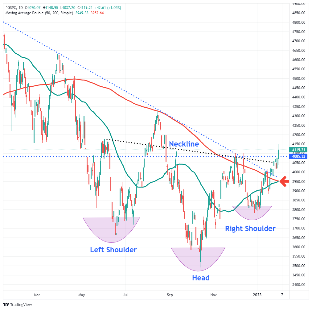 LanceRoberts's tweet photo. Lot's of #bullish confirmations suggesting the #bearmarket is over. 
- 50-dma about to cross the 200-dma (Golden Cross)
- Inverse head-and-shoulders complete
- Break of downtrend
- Break of resistance
#Trade the market you have, not the one you want. https://t.co/n7C93WrUxm