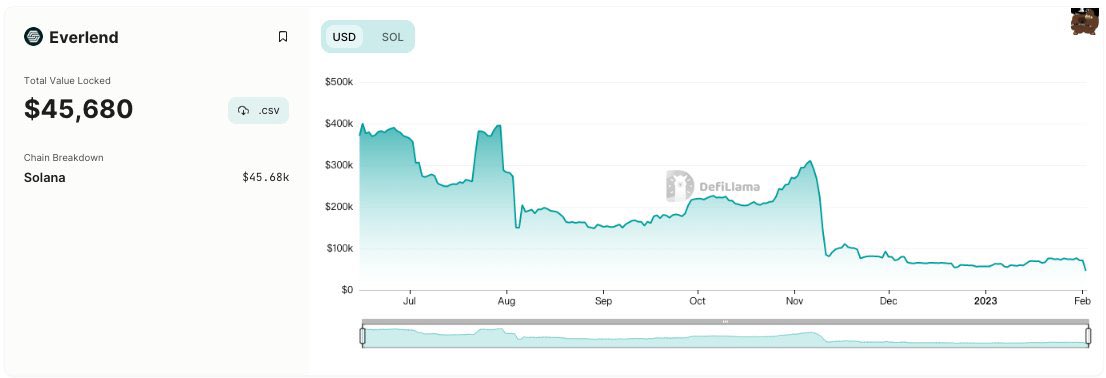 BitcoinveKripto's tweet photo. #Solana'da bir #DeFi Borç Verme platformu olan #Everlend #Finance, likidite sıkışıklığını gerekçe göstererek uygulamasının kapatıldığını duyurdu. 

$Hot $Dot $Reef $Sxp $Rose $Mask $Jasmy $DYDX $PERP $FET $NWC $Kripto #Kriptopara #Altcoin #Altcoinler $ORN $TWT https://t.co/DZ6JA5qo4G