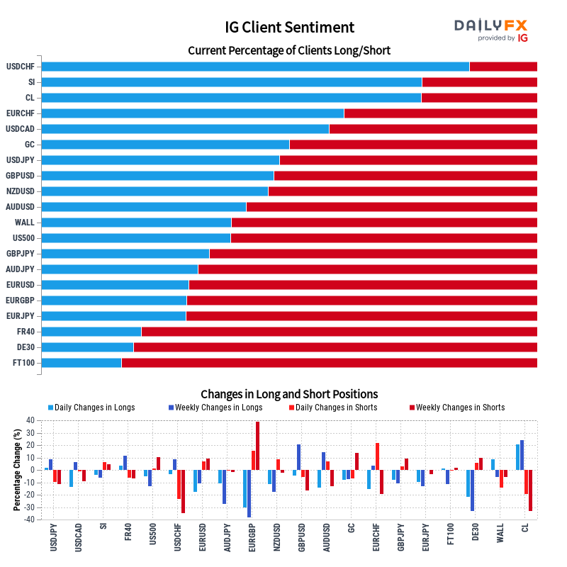 DailyFX Team Live on Twitter: 