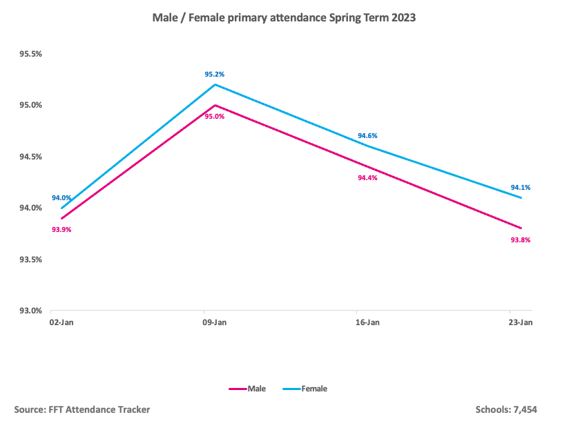 FFT Education On Twitter So Far In 2023 Female Attendance In Primary fft-education-on-twitter-so-far-in-2023-female-attendance-in-primary