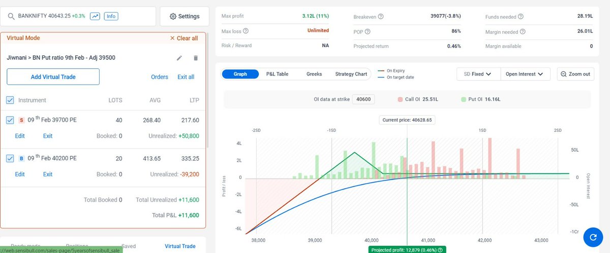 Pralhadjana's tweet image. #Nifty50 #BANKNIFTY - bias is Negative and created this strategy. Adjustment below 39900 to 40000.

Upside no loss.

#livestrategy