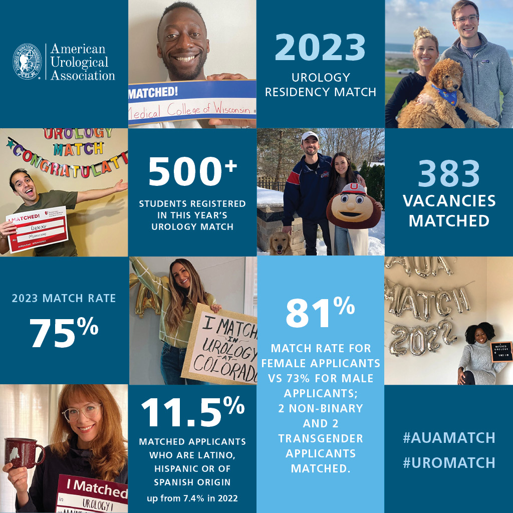 2023 was a big year for #AUAMatch 

➡️ 92.2% of registered students submitted preference lists, vying for a record-high 386 positions
➡️ 81% of females matched compared to 73% of males
➡️ 11.5% of matched applicants are Latino, Hispanic or of Spanish origin, up from 7.4% in 2022