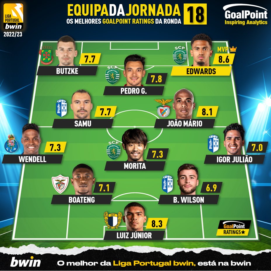 _Goalpoint's tweet photo. 🟡 O melhor 11 #GoalPointRatings da Jornada 18 da #Ligabwin, liderados por Marcus Edwards 🔥⚽️
🔎 O que fizeram, um a um + as menções honrosas: https://t.co/ezwkyQC5f8
#TOTW #11GoalPoint #RatersGonnaRate https://t.co/iGygdU3VD5