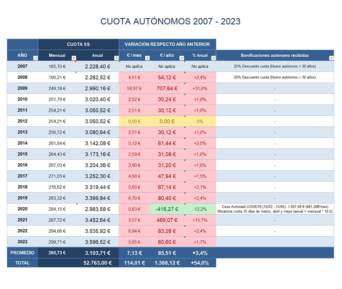 EstudiFGH's tweet photo. @info_TGSS Muy bien @info_TGSS , así da gusto, poniéndolo fácil a #autónomos y emprendedores. Las tablas de previsiones están bien, pero las del histórico de la cuota están mejor. ¿Les echáis un ojo de vez en cuando?
#nuevosistemadecotizacion = #AutonomosSaqueados https://t.co/JOP0Ztjo1R