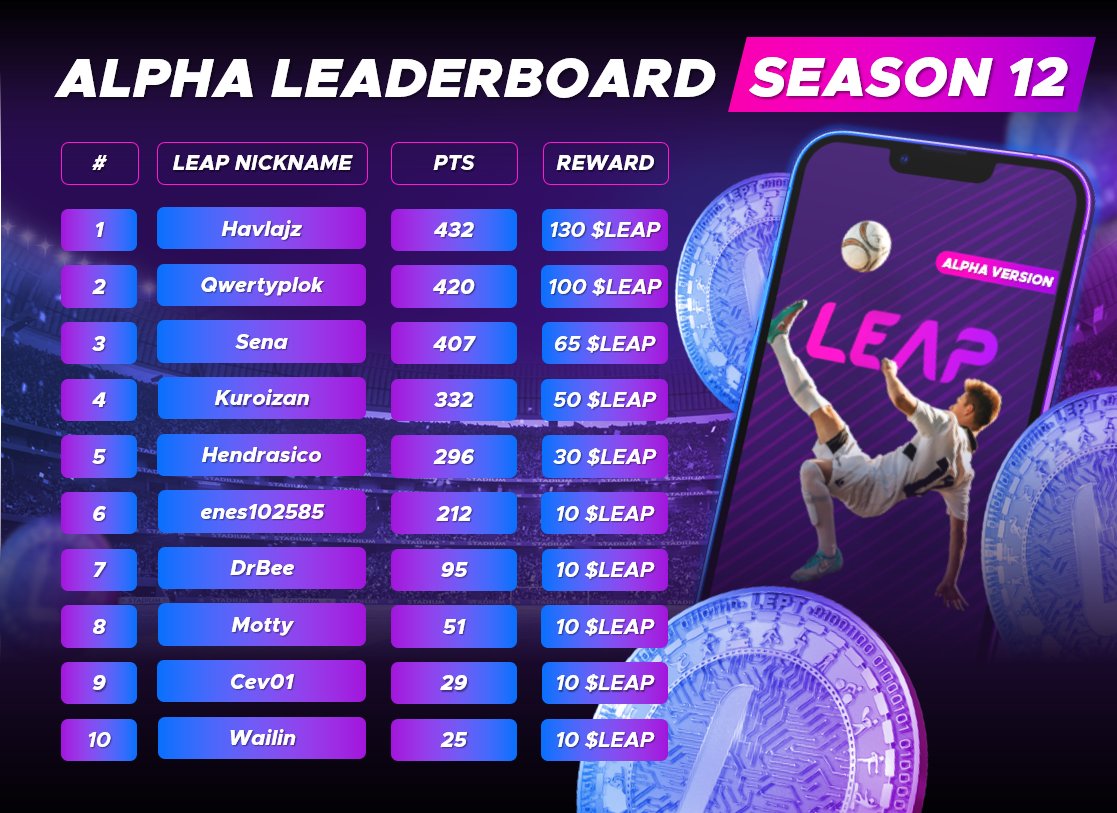 Play_Leap's tweet image. The LAST Alpha Testing round has ended, and the champions have been crowned! 🏆🎉🤩
Thank you for making the LEAP app the best it can ever be. 🙏

#LEAP #LEAPapp #LEAPtoken #testing #Rewards  #sports #talent  #P2E #appdevelopment