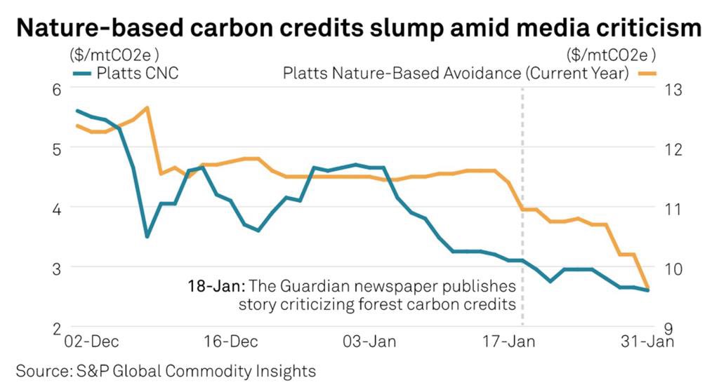 eklavyagupte's tweet image. Confidence in #carbon markets will grow as initiatives gather pace: Verra
* #VCMs to undergo significant transition in 2023
*More clarity around integrity of credits expected amid media controversy
*Prices for nature-based credits slide to all-time lows
#Carboncredits #energy