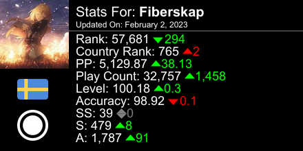 osu! stats for player Fiberskap automatically generated by prosu.xyz #ProsuTweetPoster