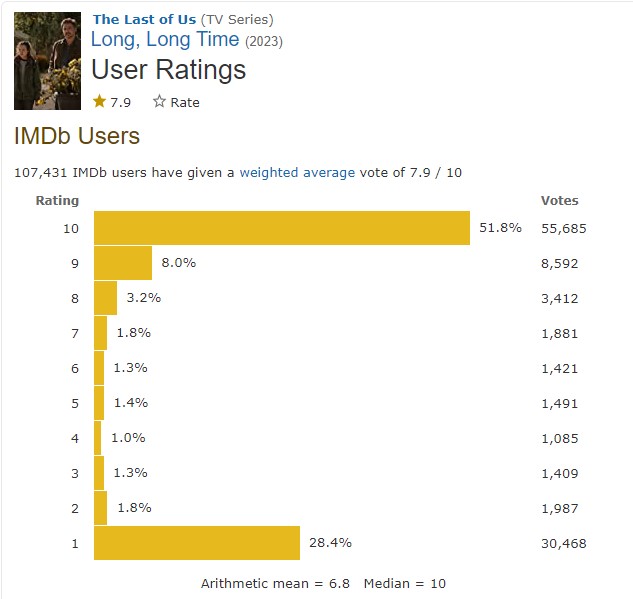 DomTheBomb on X: Episode 3 Long, Long Time will definitely not be  forgotten any time soon with these ratings! #TheLastOfUs   / X