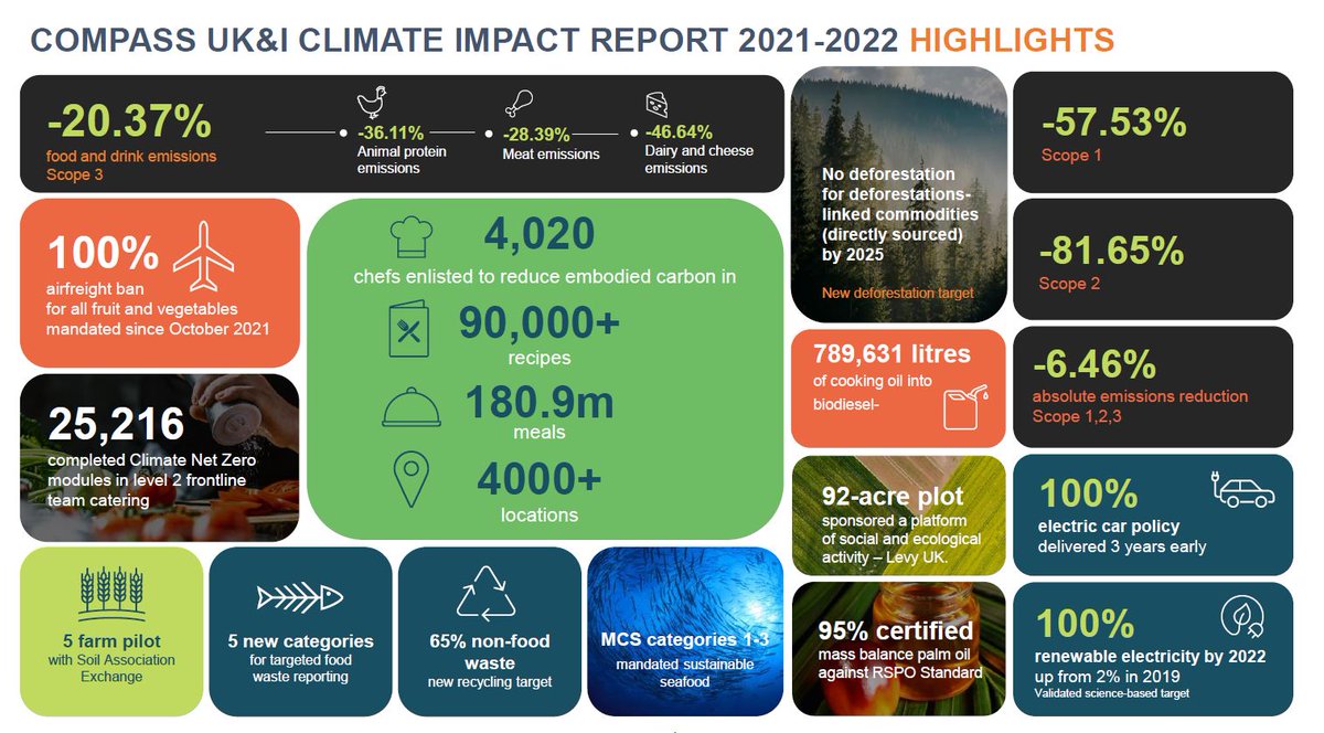 Our Climate Impact Report is now out. We've achieved a -36% absolute reduction in emissions from animal proteins – a significant reduction of 88,388 tCO2e. 
Thanks to our culinary teams and colleagues who have worked so hard to make this happen. 👏
compass-group.co.uk/media/0fobchip…