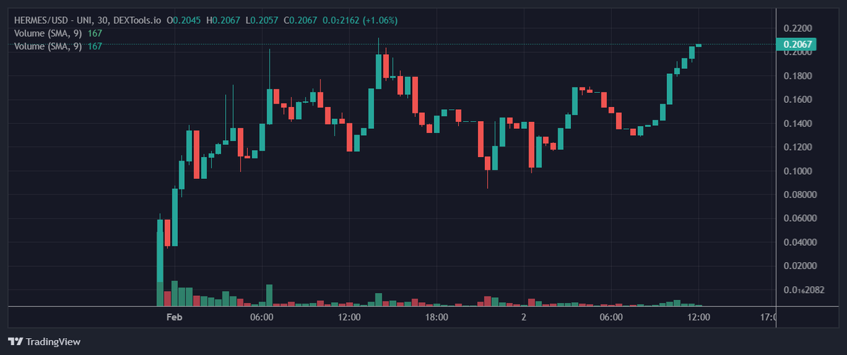 ai_hermes's tweet photo. ALL TIME HIGH PRICE DISOVERY 🤖🤖🤖🤖🤖

#HERMESAI #HERMES #CHATGPT #IMGNAI #SHIB 
@realdogen @Cryptic_Maestro @Poe_Ether @jamiekingston @iambroots @JakeGagain https://t.co/4Ja1XHgDu3